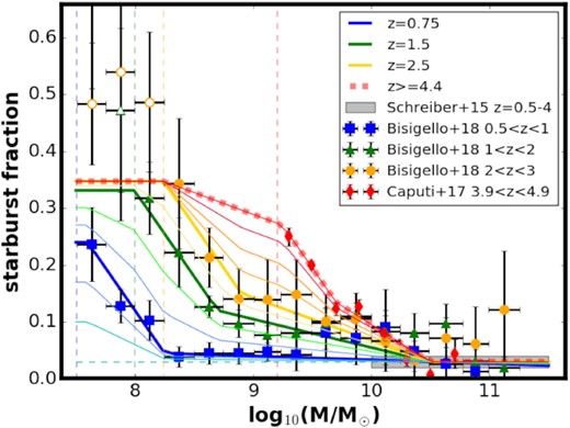 Fraction of starbursts as a function of galaxy stellar mass. Thick lines show the assumed dependence at z ∼ 0.75, 1.5, and 2.5 based on the data from Bisigello et al. (2018) and at z ∼ 4.4 based on Caputi et al. (2017). Thin lines show the interpolation between those redshifts and extrapolation to z = 0 (thin horizontal dashed line), plotted with 0.25 step in redshift at z < 1.5 and with 0.5 step in redshift above. Vertical dashed lines mark log10(Mfix) (see Table 2) for different redshift bins. Open symbols mark estimates where the galaxy sample from Bisigello et al. (2018) is below 90 per cent mass completeness.