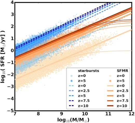 Starburst sequence (SB – dashed lines) compared with the SFMR for extreme assumptions about the high-mass slope of the SFMR: no flattening (thick solid lines) and sharp flattening (thin solid lines). Colours correspond to different redshifts. Points sampled from the GSMF and assigned to the SFMR or starburst sequence using starburst fraction shown in Fig. 5 are plotted for z = 0 and z = 5 to illustrate the increasing fraction of star-forming galaxies that populate the starburst sequence at higher redshifts and lower stellar masses. The properties of starbursts are based on the results from Caputi et al. (2017) and Bisigello et al. (2018).