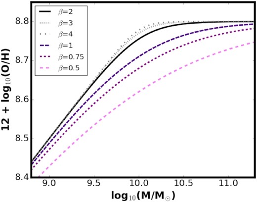 Dependence on β parameter in equation (1), illustrated using the best fit MZR z∼ 0 parameters from Curti et al. (2020) and various choices of β. If β can be constrained to values β ≳1, the ZO/H uncertainty induced by the choice of this parameter is relatively small and affects a relatively small range of galaxy masses. However, if β ≲1, small variation in this parameter can add a appreciable uncertainty to ZO/H.