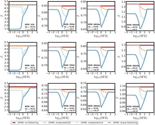 Parameter β as a function of log10(SFR) (see equation 1), depending on the choice of z ∼ 0 MZR (different columns), ∇FMR0 (different rows), and the shape of the high-mass end of the z ∼ 0 SFMR (different lines). Single value of β provides a good description if the SFMR does not significantly depart from a single power law. See Section 3.4 for the description of different model variations.