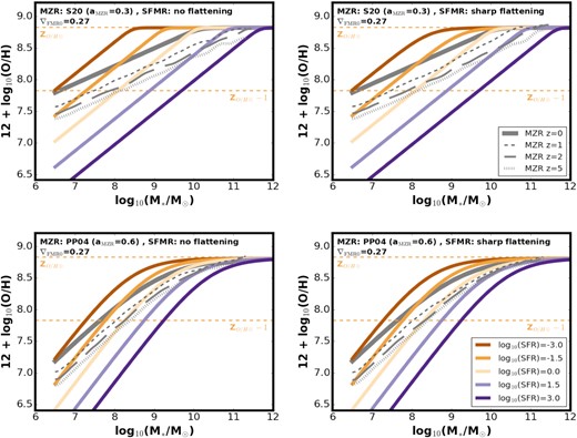 Same as Fig. 4, but for different choices of the z ∼ 0 SFMR and MZR. Left-hand (right-hand) panels assume SFMR with no (sharp) flattening at the high-mass end. Top (bottom) panels assume S20 (PP04) z ∼ 0 MZR. All panels assume ∇FMR0 = 0.27.