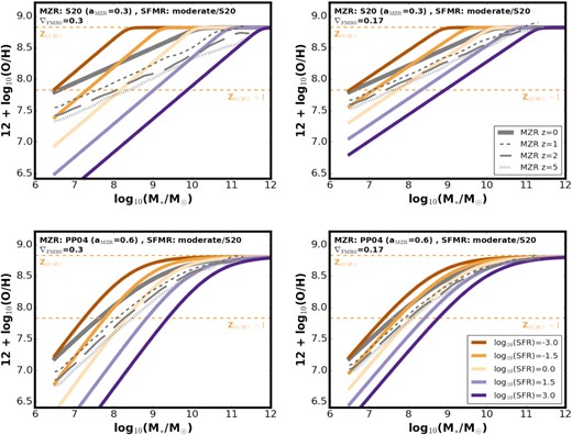 Same as Fig. 4, but for different choices of ∇FMR0. Top (bottom) panels assume S20 (PP04) z ∼ 0 MZR. All panels assume SFMR with a moderate flattening at high masses (aSFMR = 0.72 at the high-mass end).
