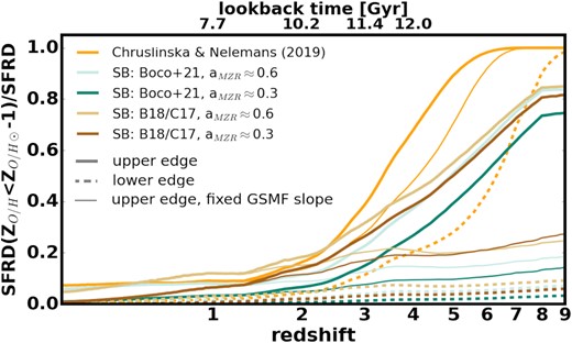 Fraction of the total SFRD that occurs below ZO/H⊙-1 as a function of redshift/lookback time, plotted for the model variations shown in Fig. 12. Different colours correspond to different assumptions about aMZR and starburst galaxies (see legend). Thick solid (dashed) lines mark the upper (lower) edges of the corresponding ranges for each of the model variations. Thin solid lines show the location of the upper edge obtained under the assumption of a non-evolving low-mass end of the GSMF.