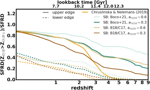 Fraction of the total SFRD that occurs above ZO/H⊙ as a function of redshift/lookback time, plotted for the model variations shown in Fig. 13. Different colours correspond to different assumptions about aMZR and starburst galaxies (see legend). Thick solid (dashed) lines mark the upper (lower) edges of the corresponding ranges for each of the model variations.