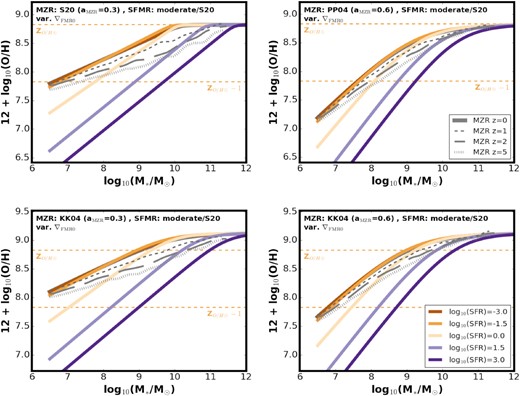 Same as Fig. 4, but assuming a SFR-dependent ∇FMR (leading to SFR-dependent γ). Top (bottom) panels assume S20 (PP04) z ∼ 0 MZR. All panels assume SFMR with a moderate flattening at high masses (aSFMR = 0.72 at the high-mass end), log10 (SFR∇0) = 1, and ∇FMR0 = 0.27.
