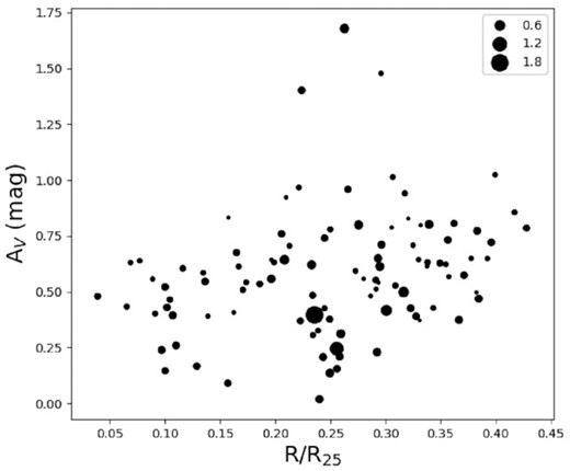 ${\rm H\, \small {II}}$ region extinction, AV, derived from the Balmer decrement, as a function of galactocentric radius. The sizes of the data points reflect the error on the H α/H β ratio. ${\rm H\, \small {II}}$ regions with unrealistic negative AV values do not appear in this figure.