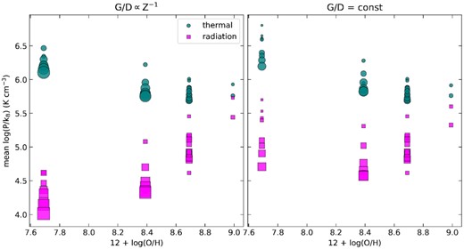 Mean thermal pressure and radiation pressure calculated from the radiation-hydrodynamical models of Ali (2021). ${\rm H\, \small {II}}$ regions are extracted at different snapshots in time for each of the four different implemented metallicities. The left-hand panel shows regions that evolved with gas-to-dust ratio inversely proportional to metallicity. The right-hand panel shows post-processed snapshots using a single gas-to-dust ratio, thus mimicking a dust content trend similar to the one found in the considered portion of NGC 300. The marker size is proportional to the effective radius of the ${\rm H\, \small {II}}$ region (defined as the radius of a sphere which would be equal to the same volume).