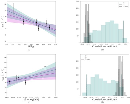 (a) Pre-shock ISM density as a function of galactocentric radius R. The magenta and teal lines are linear fits with and without uncertainties, respectively, together with 95 per cent confidence regions. (b) Correlation coefficient analysis for the nISM–R relation (see Section 5, r ≃ −0.83, solid black line); the black histogram is the result of varying nISM within the respective error bars, and the teal histogram results from randomizing R, dashed vertical lines correspond to 1σ and 2σ ranges, respectively. (c) Pre-shock ISM density as a function of gas-phase abundance, the colours are the same as in panel (a). (d) Same as panel (b), but for the nISM–abundance relation (r ≃ 0.71).