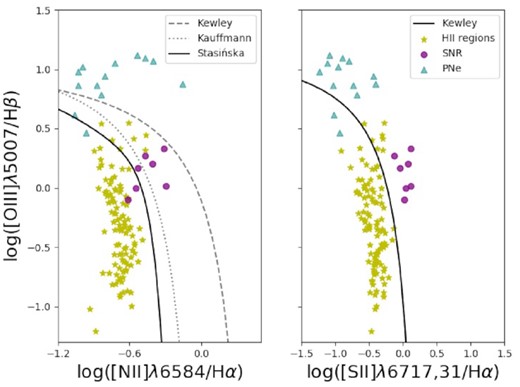 BPT diagrams of the emission line regions identified in this work: ${\rm H\, \small {II}}$ regions (yellow stars), PNe (teal triangles), and SNR (purple circles) as classified according to Section 3. Classical lines separating AGN-dominated and star formation dominated regimes from the literature are shown (Kewley et al. 2001; Kauffmann et al. 2003; Stasińska et al. 2006).