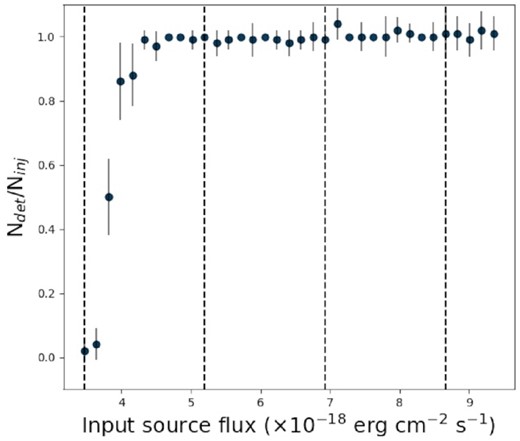 The detection fraction (number of detected Gaussian sources, Ndet over the number of injected Gaussian sources, Ninj), as a function of input source flux. Vertical dashed lines represent 2σ, 3σ, 4σ, and 5σ fluxes, with σ = 1.7 × 10−18 erg cm−2 s−1 being the mean noise level of the H α map. The catalogue is >99 per cent complete for source fluxes >2.5σ.