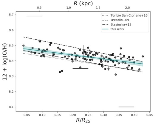 Metallicity gradient of NGC 300 as measured from ${\rm H\, \small {II}}$ regions, see Section 4.1. The teal line is a linear fit to the data ($\mathrm{12+log(O/H)} = 8.50\, (\pm 0.01) - 0.25\, (\pm 0.04) \, R/R_{25}$), the 95 per cent confidence region is shaded. The dotted, dashed, and dot–dashed lines correspond to the abundance gradients as determined from the direct method by Toribio San Cipriano et al. (2016), Bresolin et al. (2009), and Stasińska et al. (2013), respectively. The three solid black lines mark solar (∼8.69; Asplund, Grevesse & Sauval 2005), LMC (∼8.35), and SMC (∼8.10) metallicities.