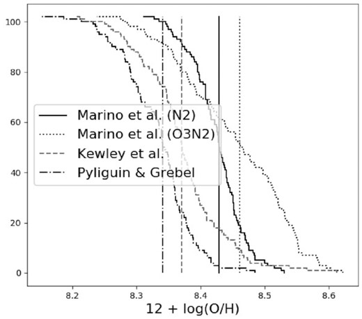 Cumulative distributions of the gas-phase abundance obtained from the N2 and O3N2 ratios as per the empirical Marino et al. (2013) calibration (solid and dotted black, respectively), the theoretical Kewley et al. (2019) calibration (grey), and the Pilyugin & Grebel (2016) calibration (black dot–dashed). Mean values (8.43, 8.46, 8.37, and 8.34, respectively) are indicated with vertical lines.