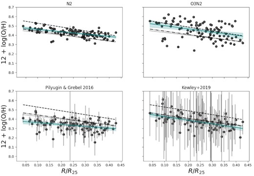 Metallicity gradients obtained from different diagnostics (see also Fig. 9). In all panels, the dotted, dashed, and dot-dashed lines are the gradients determined via the direct temperature-based method by Toribio San Cipriano et al. (2016), Bresolin et al. (2009), and Stasińska et al. (2013), respectively.