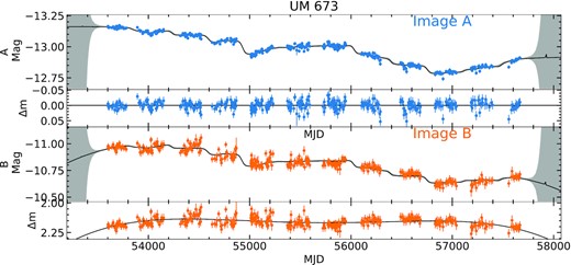 Same as Fig. 9 but for UM 673.