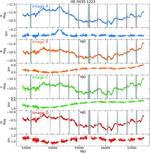 Light curves for HE 0435−122, overlaid with our best-fitting model in black, with the grey shaded region showing the error envelope in the ROA. The colour indicates the image, with the lower panels of each image showing the microlensing behaviour relative to image A. The data points for this are calculated from equation (18), and are represented by a sixth-order polynomial in the model, shown in black. For image A, magnification for lensing due to a point mass is inserted.