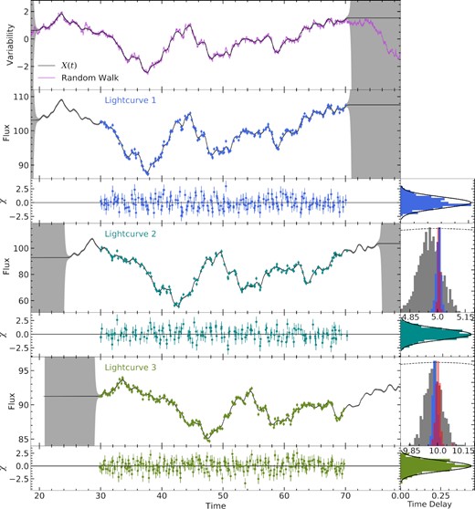 Model fit to mock data, Case A. The top panel shows the random walk used to generate the data (purple) overlayed with the normalized driving light curve found by the model (black). The grey shaded region shows the error envelope for the running optimal average calculated using equation (2). The three mock light curves are plotted in the following panels, overlayed with the best-fitting model in black. The normalized residuals, χ, for each light curve are also shown, with the colour corresponding to the appropriate light curve. The right-hand panels of each light curve show histograms of the probability distributions for the time delay. The cross-correlation centroid distribution is shown in grey, our method (pyroa) is shown in blue and javelin is shown in red. The dashed line shows the cross-correlation function. The right-hand panels of the residuals show a histogram of those normalized residuals, in comparison with the expected Gaussian distribution in black.