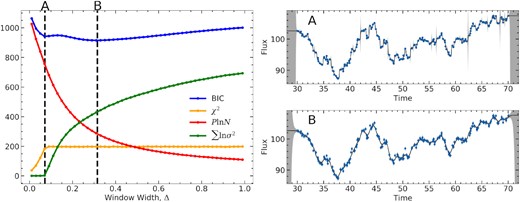 Left-hand panel: plot of the BIC and its constituent components as a function of window width, Δ for a Gaussian window function. The vertical dashed lines show the best-fitting value of Δ where the extra variance parameter is not included (A) and is included (B). Right-hand panel: the fit of the model to the single light curve where the extra variance parameter is not included (A) and is included (B), corresponding to the dashed lines in the left-hand panel.