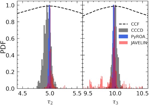 Posterior probability distributions of the time delays between the high S/N mock light curves but where the flux errors are deliberately underestimated by a factor of 5. The cross-correlation centroid distribution is shown in grey, our method is shown in blue and javelin is shown in red. The dashed line shows the cross-correlation function.