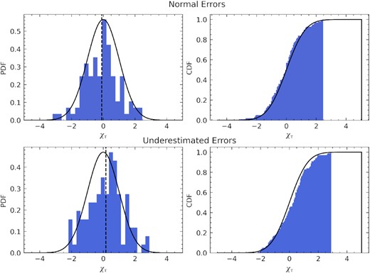 Results of the error bar testing for the time delay parameters. The top panel shows the results for normal flux errors, whereas the bottom panel shown the testing where the flux errors were deliberately underestimated by a factor of 5. Left-hand panel: probability distribution of the normalized residuals of the pairs of time delay parameters for 50 random walk light curves, relative to the true value (blue), with a Gaussian distribution with a mean of 0 and standard deviation of 1 in black. The black dashed line shows a sample mean of −0.09 in the top panel and a sample mean of 0.16 in the bottom panel. Right-hand panel: cumulative distribution of the normalized residuals (blue) compared to the Gaussian (black).
