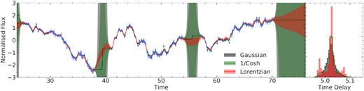 Calculation of the running optimal average at the stacking stage of the fitting procedure (Section 2.3), when fitting two light curves that contain large gaps. Three different window functions were used: a Gaussian shown in black, inverse-cosh shown in green and a Lorentzian in red. The error envelopes are shown as the shaded colour. The right-hand panel shows the probability distribution for the time delay between the light curves for each of the window functions.
