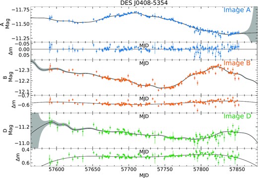 Light curves for DES J0408−5354, overlaid with our best-fitting model in black, with the grey shaded region showing the error envelope in the ROA. The colour indicates the image, with the lower panels of each image showing the microlensing behaviour relative to image A. The data points for this are calculated from equation (18), and are represented by a fourth-order polynomial in the model, shown in black.