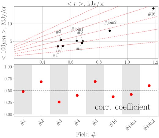 Top panel shows average pixel fluxes in the r-band fields and their IRIS 100 $\mu$m counterparts. All images are rebinned to the same image and angular resolution, and processed with an identical optical mask. The red dashed lines, which start in the origin of the coordinates, show linear dependences with different slopes. The bottom panel shows the pixel-by-pixel Pearson correlation coefficient for the same data.