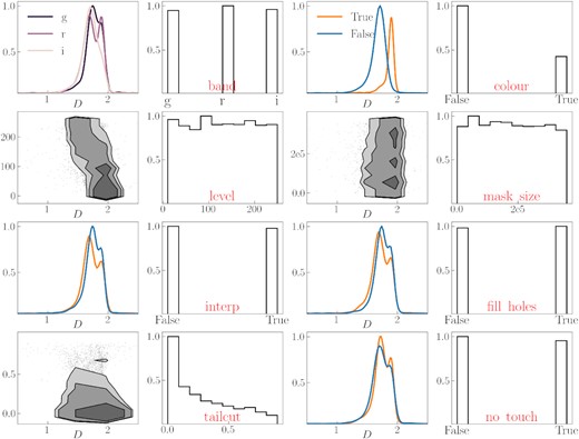 Dependence of the fractal dimension D on the MC parameters for Field#3. Each parameter is illustrated by two subplots. The first subplot shows how parameter values affect the resulted D estimation, while the second subplot represents the parameter distribution using the corresponding histogram. For discrete parameters, the data are presented as a D density distribution for each option; for continuous parameters – as standard deviation density contours, where individual dots are outliers. All histograms are normalized in such a way that the height of the largest bar equals unity and all density contours are drawn for the same bins as in the related histogram but slightly smoothed. For continuous parameters, the vertical limits in the left plot are the same as the horizontal ones in the right plot. In density plots, the blue line is for False option and the orange one is for True. The parameters have the following notation: ‘band’ is for data in an optical band (the z-band is excluded, see Section 5.6 for details), ‘colour’ is for colour filtering, ‘level’ is for brightness contour in counts, ‘mask size’ is for large extended mask size limits, ‘interp’ is for option whether interpolate mask or not, ‘fill holes’ parameter regulates whether we should fill the mask inside the contours or not, ‘tailcut’ is the same as in the main text, ‘no touch’ is to filter out clouds which are likely to be shaded by the extended mask, see step (vii).