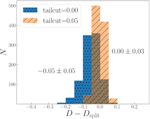Histograms by the D variations for our experiment when individual clouds are dissected by lines (see Section 5.1 for details). The right-shifted histogram with diagonal hatching corresponds to the cases when clouds with small sizes have been removed with the ‘tailcut’ = 0.05 applied. The histogram with dots hatching represents all cases.