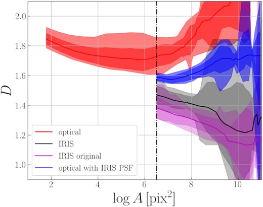 Dependence of D across all fields on threshold to filter out small clouds (i.e. ‘tailcut’ parameter in each realization). The colours represent individual sets of data, the solid line for each set depicts an average curve, the inner colour-filled spread corresponds to one standard deviation, whereas the outer spread shows the minimal and maximal values. The vertical depicts the 3 square pix size for the IRIS data resolution as a minimal used threshold for the filtered area.