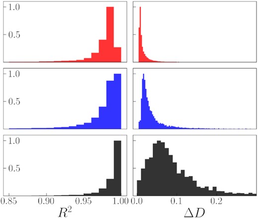 The left-hand panels show histograms for the coefficient of determination R2 of the fitted MC regressions. The right-hand panels show distributions of the regression slope fitting error obtained using an ordinary least squares method and multiplied by two, thus equal to the D estimation uncertainty. The upper panels show the optical data, the second row is for the optical data convolved with the IRIS PSF and the bottom one is for the IRIS data. All histograms are normalized to unity size of the maximal bar for better visibility.