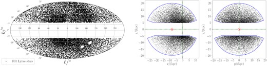 Distribution of the 16 197 stars in our RR Lyrae sample on the sky (left-hand panel), in the Galactocentric Cartesian (x, z)-plane (middle panel) and (y, z)-plane (right-hand panel). Our sample does not include stars associated with obvious substructure, such as the Large and Small Magellanic Clouds (two small holes in the left-hand panel at around 270○ < ℓ < 315○, −50○ < b < −25○). In the middle- and right-hand panels, the Solar location is marked with the red ⊙ symbol. Our sample selection criteria only select stars that are confined within the region enclosed by the solid blue curve.