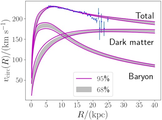 The radial profile of the circular velocity vcirc(R), along with its contribution from baryon and DM. The grey shaded region corresponds to the central 68 percentile of the posterior distribution of our model, while the magenta solid lines cover the central 95 percentile. The blue data points with error bar are taken from Eilers et al. (2019), which are one of the input data sets for our fit.