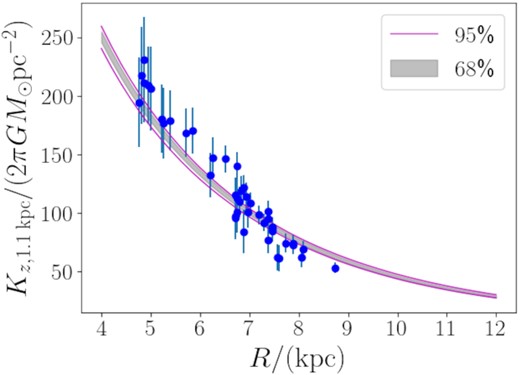 The radial profile of the vertical force $K_{z, 1.1 \, \mathrm{kpc}}$ measured at $z=1.1 \, \mathrm{kpc}$. The grey shaded region corresponds to the central 68 percentile of the posterior distribution of our model, while the magenta solid lines cover the central 95 percentile. The blue data points with error bar are taken from Bovy & Rix (2013), which are one of the input data sets for our fit.