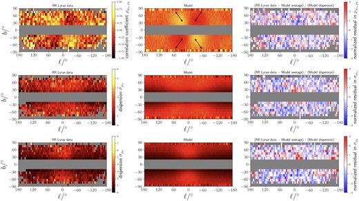 A visualization of the proper motion distribution of our RR Lyrae sample (left-hand column), the average prediction of our models constructed from the MCMC chain (middle column), and the normalized residual between data and model (right-hand column). In the top row, we show the result for the Pearson correlation coefficient $\rho _{\mu _{\ell *}, \mu _b}$ for the distribution of 2D proper motion (μℓ*, μb). As shown by the arrows in the top-middle panel, the quadrupole pattern of the $\rho _{\mu _{\ell *}, \mu _b}$ on the sky corresponds to a preferential motion of the RR Lyrae stars with radial orbits. In the middle row, we show the result for the dispersion $\sigma _{\mu _{\ell *}}$ of the distribution of μℓ,*. In the bottom row, we show the result for the dispersion $\sigma _{\mu _{b}}$ of the distribution of μb.