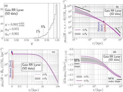 The posterior distribution of the DM density profile. Panel (a): the probability DF of the density flattening q. The three dashed vertical lines at q > 0.98 corresponds to (16, 50, 84) percentiles of the distribution. The lower 1 and 5 percentiles are located at q = 0.963 and 0.973, respectively. The posterior distribution rules out oblate dark halo models with q < 0.963 with a confidence level of $99{{\ \rm per\ cent}}$. We note that the parameter range at q > 1 is not explored in this paper. Panel (b): the density profile ρDM evaluated on the Galactic plane (R, z) = (r, 0). The shaded region corresponds to the central 68 per cent of the distribution, while the magenta solid lines denote the central 95 per cent of the distribution. The ranges of literature value of the local DM density ρDM(R0, 0) estimated from ‘local’ measurements and estimated from ‘global’ modelling of the Milky Way are shown by the blue and red vertical bands at R ≃ R0, respectively. (Literature data are taken from de Salas & Widmark 2020.) Panel (c): the same as panel (b), but for the density profile ρDM(R = R0, z) evaluated at the Solar cylinder as a function of the distance z from the Galactic plane. We note that the horizontal axis of this plot is linear at $z\lt 1 \, \mathrm{kpc}$ and logarithmic at $1 \, \mathrm{kpc}\lt z$. Panel (d): the logarithmic density slope dln ρDM/dln r evaluated on the Galactic plane (R, z) = (r, 0).