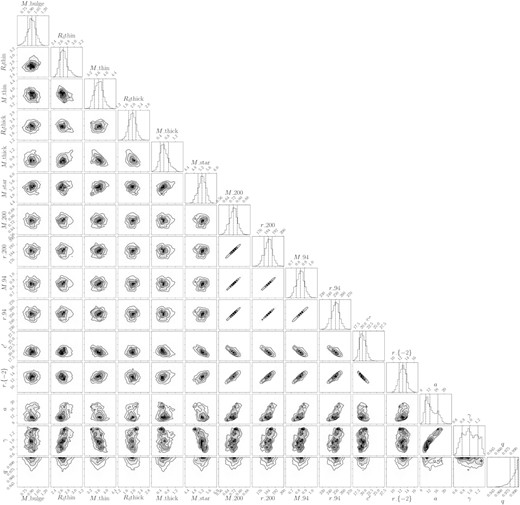The same as Fig. B1, but expressed by more physically meaningful quantities. The parameters shown here are the parameters for the baryonic mass distribution (Mbulge/(1010 M⊙), $R_\mathrm{d}^\mathrm{thin}$, Mthin/(1010 M⊙), $R_\mathrm{d}^\mathrm{thick}$, Mthick/(1010 M⊙), Mstar/(1010 M⊙)) and the parameters for the DM mass distribution (M200/(1012 M⊙), r200, M94/(1012M⊙), r94, c′, r−2, a, γ, q).