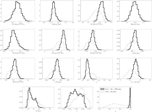 The posterior distribution of our analyses with and without using RR Lyrae data. The solid black histograms show the posterior distributions from our fiducial analysis, in which we used all three kinds of data. The dotted green histograms show the posterior distributions for a test in which we used the circular velocity data and vertical force data only (see Appendix C for details). The parameters shown here are the same as in Fig. B2. We see that the DM’s flattening parameter q can be well constrained if we use the RR Lyrae data in our inference. We note that the area below each histogram is normalized to unity, except for the green dotted histogram for q, which is multiplied by 100 for greater visibility.