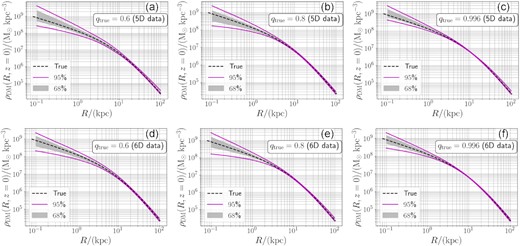 The DM density profile $\rho (R,z=0 \, \mathrm{kpc})$ reconstructed from our mock analysis. The input value of the flattening, qtrue, is shown in each panel. The shaded region and the region enclosed by solid lines cover the central 68 and 95 percentiles of the posterior distribution. Also, the dashed line corresponds to the true profile of the input model. In panels (a)–(c), the results are shown for DF fitting with 5D data (without vlos data). In panels (d)–(f), the results are shown for DF fitting with 6D data. The agreement between the true profile and the posterior profile indicates that our method can recover the DM profile even if we lack the vlos data.