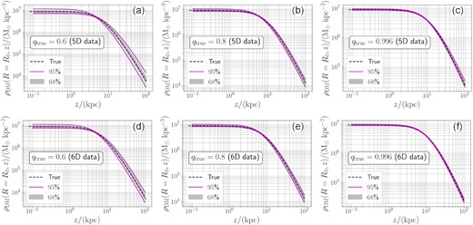 The same as Fig. D1 but for the reconstructed DM density profile ρ(R0, z) of the mock data.