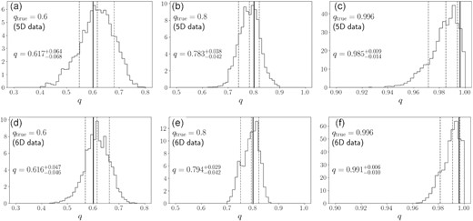 The posterior distribution of the DM density flattening q for the mock data. We note that the range of horizontal axis is different in each panel.