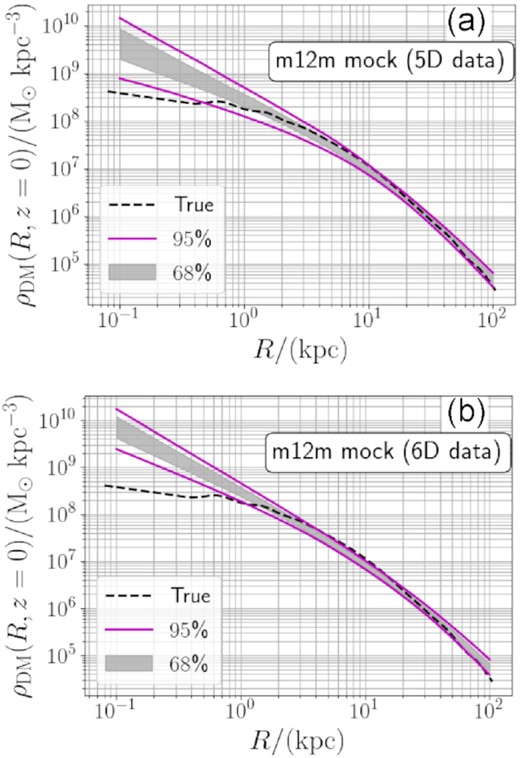 The same as Fig. D1 but using 5D and 6D mock data sets generated from m12m galaxy. The dashed line shows the true density profile $\rho _\mathrm{DM}(R, z=0 \, \mathrm{kpc})$, which is estimated from spherical harmonic expansion of the DM particles in m12m galaxy.