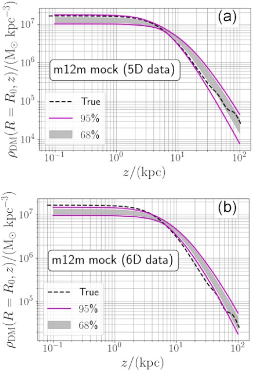 The same as Fig. D2 but using 5D and 6D mock data sets generated from m12m galaxy in Latte simulation. The dashed line shows the true density profile ρDM(R0, z), which is estimated from spherical harmonic expansion of the DM particles in m12m galaxy.