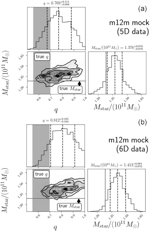 The correlation between the total stellar mass Mstar and the DM density flattening q seen in the posterior distribution of the mock analysis of m12m galaxy. The correct value of q is 0.55 < q < 0.7, which is shown by a grey vertical band in the left-hand panels. The correct value of Mstar is Mstar = 1.28 × 1011M⊙, which is shown as the horizontal solid line in lower left-hand corner and as the vertical solid line in the lower right-hand corner of each panel.