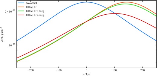 Environment density as a function of radius along the jet axis for the environment parameters described in Section 2.1. The environment centre is offset by 0 or 1 core radii, while the jet inclination angle with respect to the environment is 0, 15, or 45°.