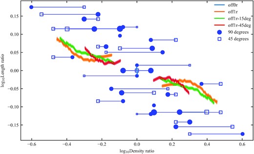 Length asymmetry ratio as a function of density asymmetry ratio using data courtesy of Rodman et al. (2019, fig. 9). The numerical simulation data for the three-dimensional simulations is shown in the same colours as Fig. 5, from t = 0 to $t=32\, \textrm {Myr}$. Error bands are shown for the simulation tracks, taken to be the ±1σ bounds of the 0rc-offset simulation. Observed data is represented as the closed circles and open squares, where the symbol size is proportional to the galaxy count. The observed data has been mirrored along the line y = x, to reflect the freedom in choosing the primary radio lobe. Optical asymmetry ratio calculated using a cone of 90° is shown as the closed circles, while a cone of 45° is shown as the open squares – the observed data for each radio galaxy is connected by a horizontal line.