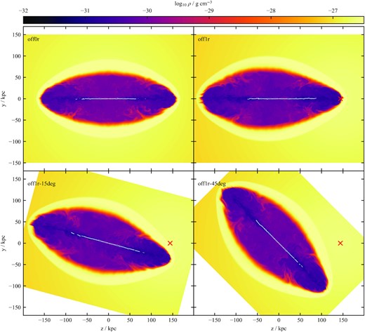Maps of midplane density for the suite of relativistic three-dimensional simulations at $t=32\, \textrm {Myr}$. The slices are taken in the Y–Z plane. The upper left-hand panel shows the jets in a non-offset environment, while the remaining three panels show jets in an environment offset by 1 core radius ($144\, \textrm {kpc}$). The jets in the two lower panels are inclined 15° and 45° away from the environment centre, respectively; the image panels are rotated by the corresponding amount such that the environment centre is aligned with the horizontal axis. The location of the environment centre is marked in the three offset simulations with a red cross. White contours on each plot denote an internal Mach number of 5. The primary jet is propagating towards the environment centre, in the +Z direction, while the secondary jet is propagating in the −Z direction. In the offset environments, the primary jet is propagating into a rising density and pressure profile, and produces a shorter, narrower cocoon, compared to the secondary jets. Lateral asymmetry is observed across the primary lobe when the jet is inclined with respect to the environment centre. In this case the jet head preferentially expands away from the dense centre of the environment creating a lopsided structure.