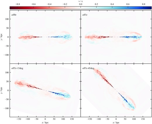 Maps of midplane velocity along the jet axis for the suite of relativistic three-dimensional simulations at $t=32\, \textrm {Myr}$. The slices are taken in the Y–Z plane, oriented as in Fig. 3. White contours on each plot denote a bulk velocity magnitude of 0.5c.