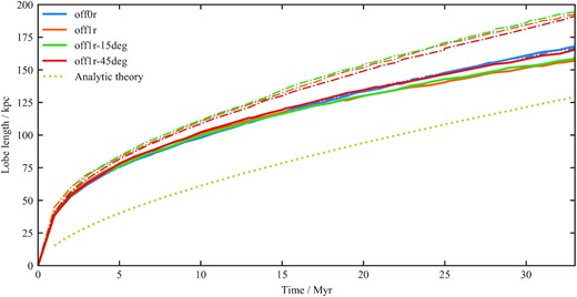 Lobe length as a function of time for all three-dimensional simulations, calculated using a jet tracer threshold. The primary lobe is shown as the solid line, while the secondary lobe is shown as the dot–dashed line. The theoretical evolution of a non-offset lobe modelled using the RAiSE analytic model (Turner & Shabala 2015) with the same jet parameters and environment is shown as the dashed line.