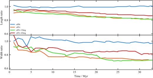Lobe length (upper) and width (lower) ratios (primary/secondary) as a function of time for all three-dimensional simulations.
