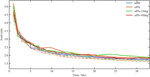 Lobe axial ratio as a function of time for all three-dimensional simulations. Line styles are as in Fig. 5.